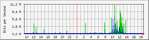 192.168.24.1_ge-0_0_0 Traffic Graph