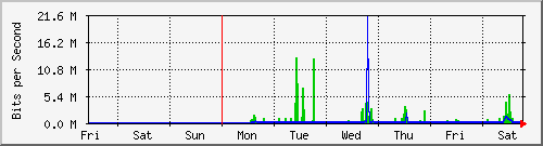 week