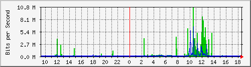 192.168.24.1_ge-0_0_0.0 Traffic Graph