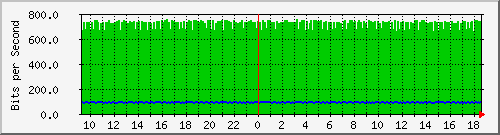 192.168.24.1_ge-0_0_1 Traffic Graph