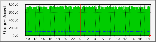 192.168.24.1_ge-0_0_1.0 Traffic Graph
