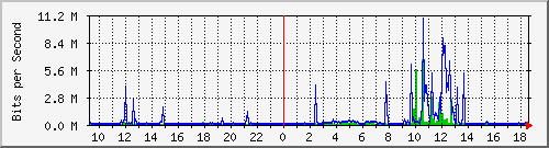 192.168.24.1_ge-0_0_4 Traffic Graph