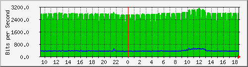 192.168.24.1_ge-0_0_4.0 Traffic Graph