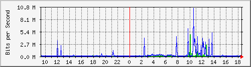 192.168.24.1_irb.24 Traffic Graph