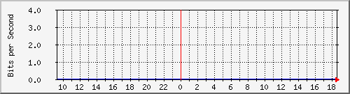 192.168.24.1_sp-0_0_0 Traffic Graph