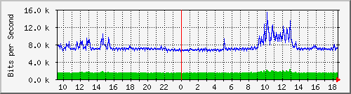192.168.24.1_st0.0 Traffic Graph