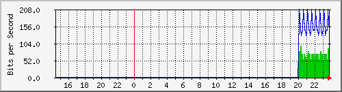 192.168.16.250_ge-0_0_0.0 Traffic Graph