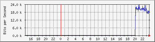 192.168.16.250_ge-0_0_10 Traffic Graph