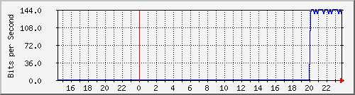 192.168.16.250_ge-0_0_10.0 Traffic Graph