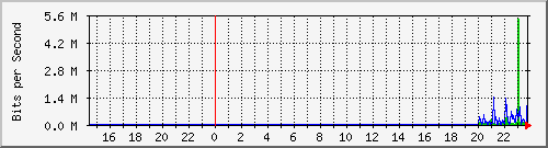 192.168.16.250_ge-0_0_11 Traffic Graph