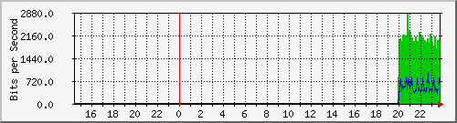 192.168.16.250_ge-0_0_11.0 Traffic Graph