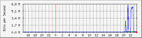 192.168.16.250_ge-0_0_2 Traffic Graph