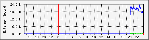 192.168.16.250_ge-0_0_4 Traffic Graph