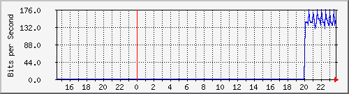 192.168.16.250_ge-0_0_4.0 Traffic Graph