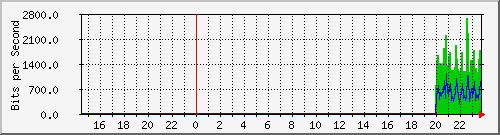192.168.16.250_irb.16 Traffic Graph