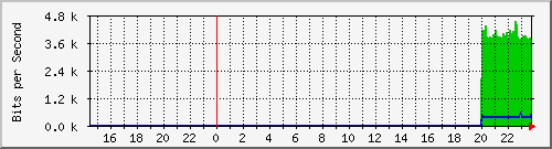 192.168.16.250_xe-0_1_1.0 Traffic Graph