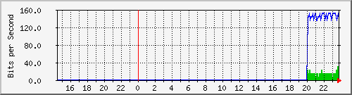 192.168.16.248_ge-0_0_0.0 Traffic Graph