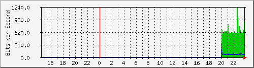 192.168.16.248_irb.16 Traffic Graph