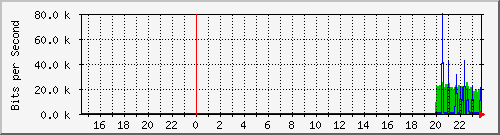 192.168.16.248_xe-0_1_1 Traffic Graph
