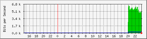 192.168.16.248_xe-0_1_1.0 Traffic Graph