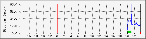 192.168.16.251_ge-0_0_10 Traffic Graph