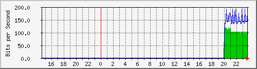 192.168.16.251_ge-0_0_10.0 Traffic Graph