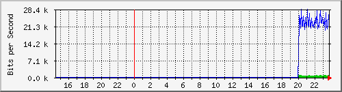 192.168.16.251_ge-0_0_11 Traffic Graph