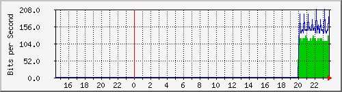 192.168.16.251_ge-0_0_11.0 Traffic Graph
