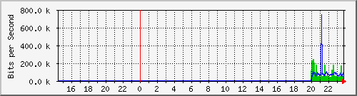 192.168.16.251_ge-0_0_2 Traffic Graph