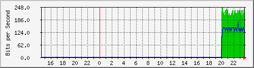 192.168.16.251_ge-0_0_2.0 Traffic Graph