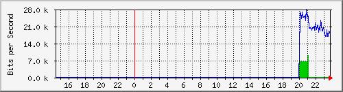192.168.16.251_ge-0_0_4 Traffic Graph