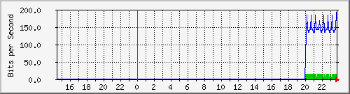 192.168.16.251_ge-0_0_4.0 Traffic Graph