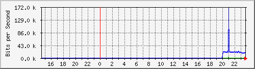 192.168.16.251_ge-0_0_6 Traffic Graph