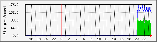 192.168.16.251_ge-0_0_6.0 Traffic Graph