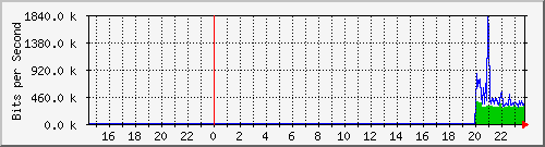 192.168.16.251_ge-0_0_7 Traffic Graph