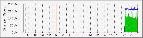 192.168.16.251_ge-0_0_7.0 Traffic Graph