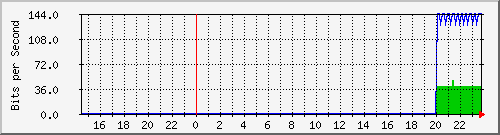 192.168.16.251_ge-0_0_8.0 Traffic Graph