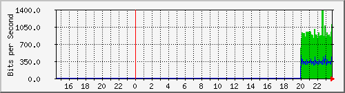 192.168.16.251_irb.16 Traffic Graph