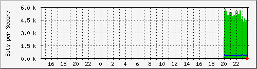 192.168.16.251_xe-0_1_1.0 Traffic Graph