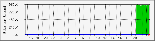 192.168.16.2_dl0.0 Traffic Graph