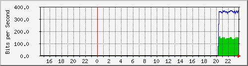 192.168.16.2_ge-0_0_0 Traffic Graph