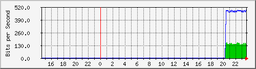 192.168.16.2_ge-0_0_0.0 Traffic Graph