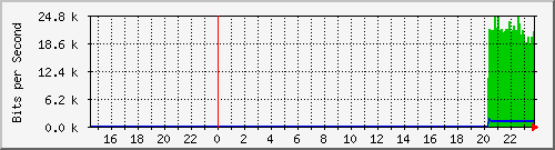 192.168.16.2_ge-0_0_15 Traffic Graph
