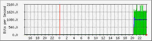 192.168.16.2_ge-0_0_15.0 Traffic Graph