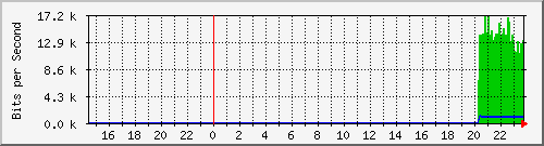 192.168.16.2_irb.0 Traffic Graph