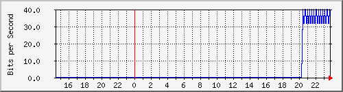 192.168.16.2_irb.998 Traffic Graph