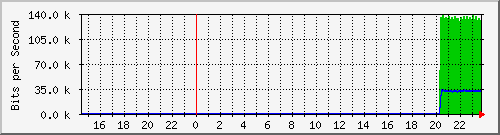 192.168.16.3_em0 Traffic Graph