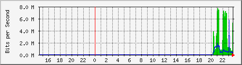 192.168.16.3_ge-0_0_0 Traffic Graph