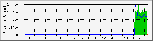 192.168.16.3_ge-0_0_0.0 Traffic Graph