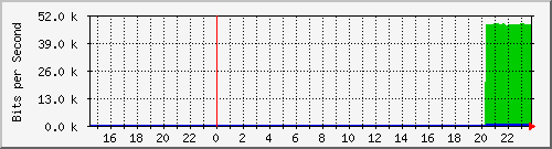 192.168.16.3_ge-0_0_1 Traffic Graph